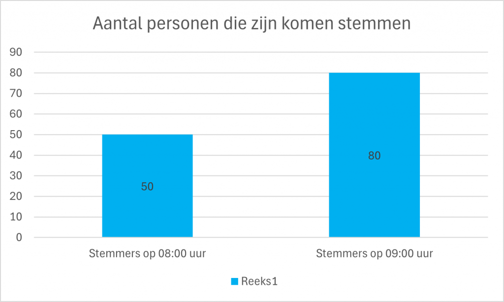 Afbeelding: aantal stemmen om 9.00 uur