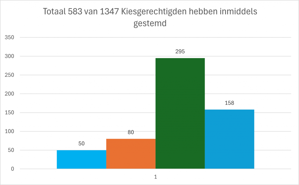 Afbeelding: aantal stemmers 13.30 uur (583 stemmers)
