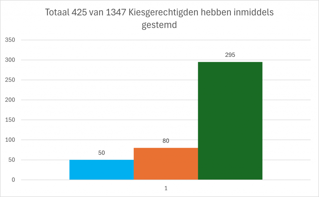 Afbeelding: Aantal stemmers om 12.00 uur (425 stemmers)