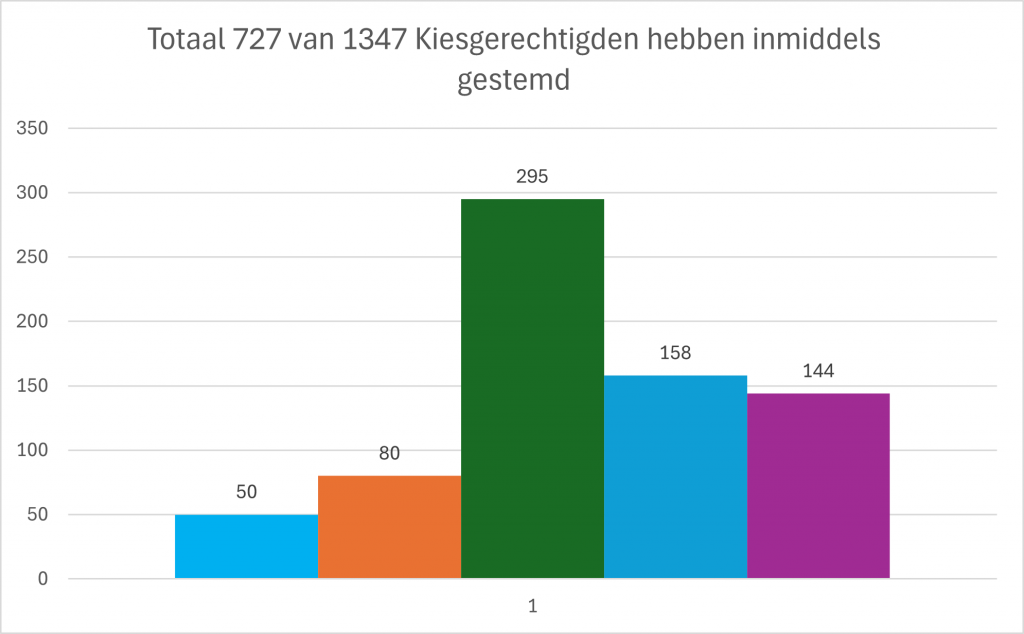 Afbeelding: aantal stemmers om 15.00 uur (727)