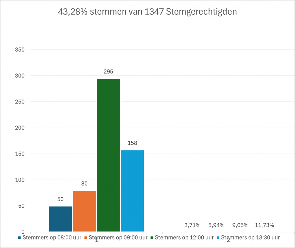 Afbeelding: % aantal stemmers 13.30 uur (43,28%)