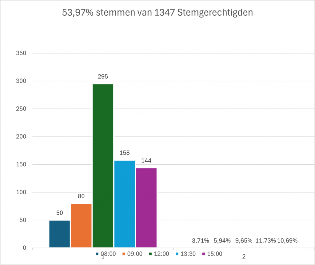 Afbeelding: percentage aantal stemmers om 15.00 uur (53,97%)