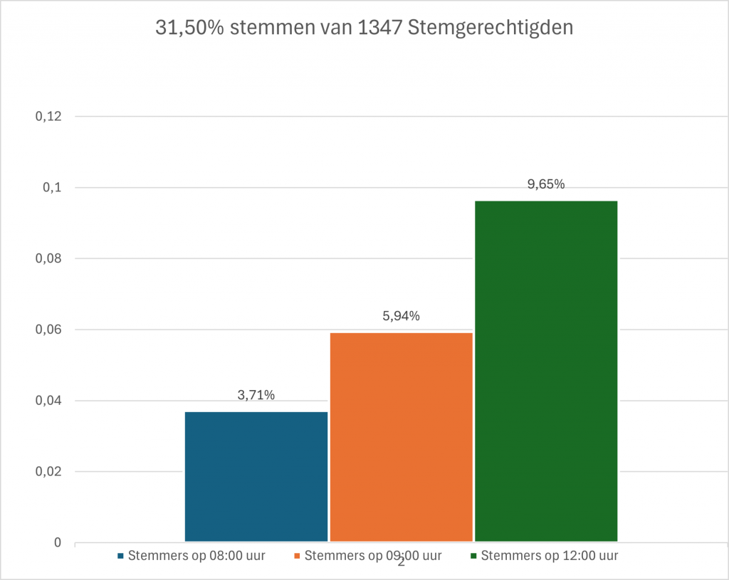 Afbeelding: Aantal stemmers om 12.00 uur in % (9,65% heeft nu gestemd)