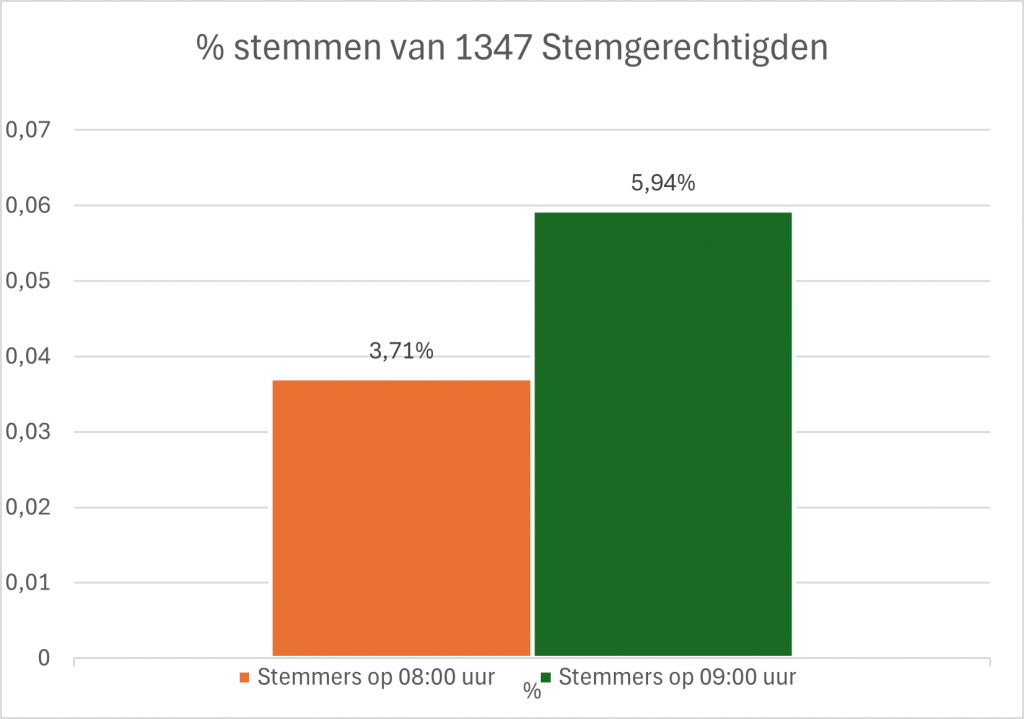 Afbeelding: aantal stemmen om 9.00 uur in procenten