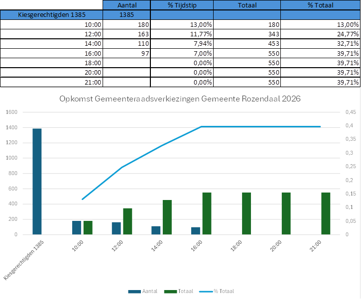 Opkomstpercentage 16.00 uur