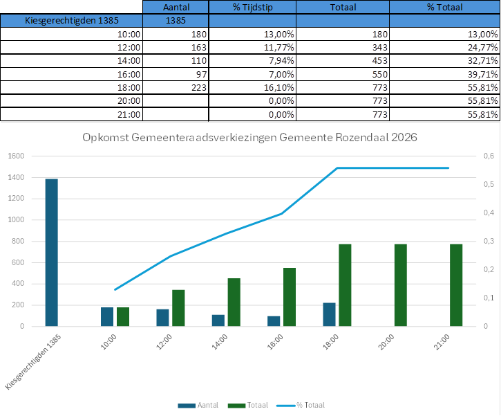 Opkomstpercentage GR2026 18.00 uur
