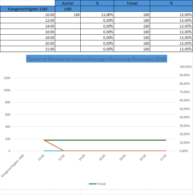 foto: opkomst verkiezingen 10.00 uur